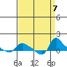 St Helens tide chart for Saturday, September 7, 2024