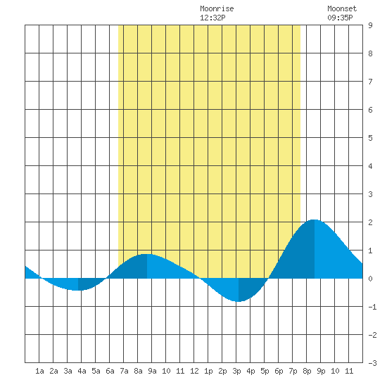 St Helens tide chart for Sunday, September 8, 2024