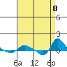 St Helens tide chart for Sunday, September 8, 2024