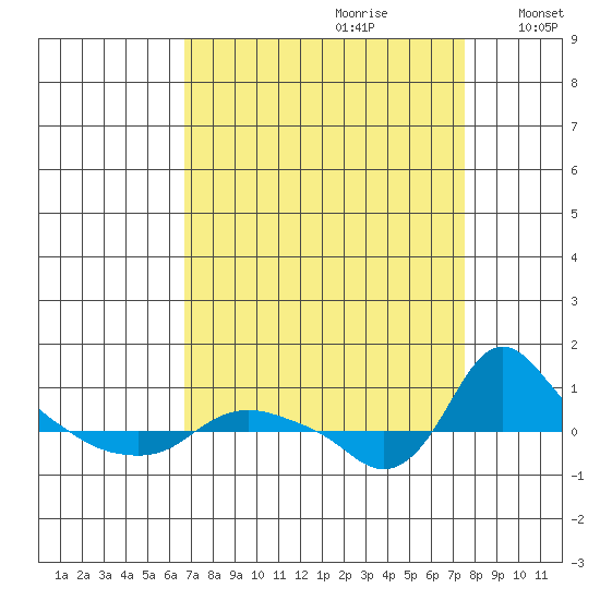 St Helens tide chart for Monday, September 9, 2024