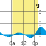 St Helens tide chart for Monday, September 9, 2024