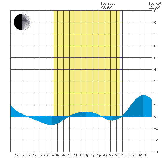 St Helens tide chart for Thursday, October 10, 2024