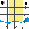 St Helens tide chart for Thursday, October 10, 2024