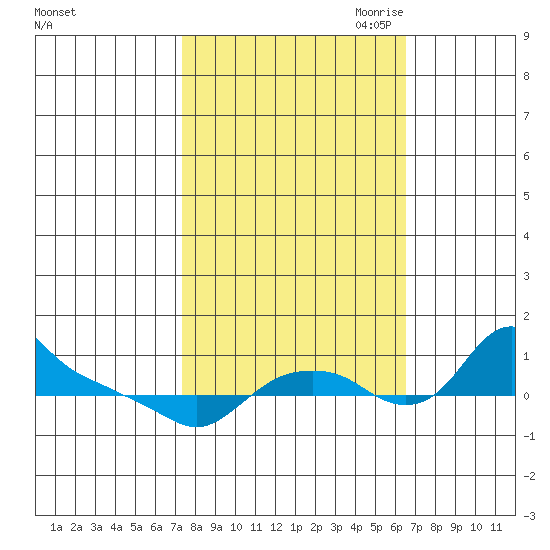 St Helens tide chart for Friday, October 11, 2024