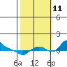 St Helens tide chart for Friday, October 11, 2024