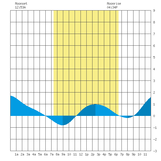 St Helens tide chart for Saturday, October 12, 2024