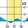 St Helens tide chart for Saturday, October 12, 2024