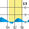 St Helens tide chart for Sunday, October 13, 2024