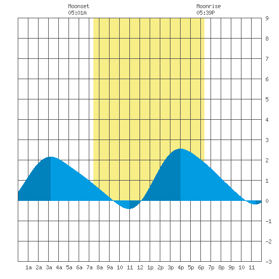 St Helens tide chart for Tuesday, October 15, 2024