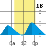 St Helens tide chart for Wednesday, October 16, 2024