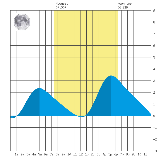 St Helens tide chart for Thursday, October 17, 2024
