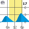 St Helens tide chart for Thursday, October 17, 2024