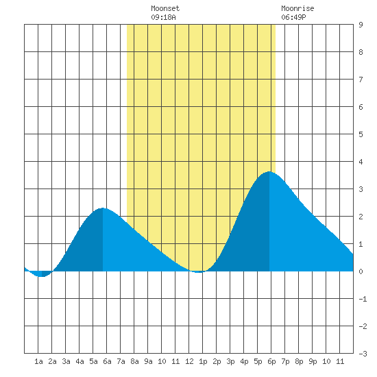 St Helens tide chart for Friday, October 18, 2024