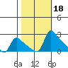 St Helens tide chart for Friday, October 18, 2024