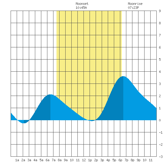 St Helens tide chart for Saturday, October 19, 2024
