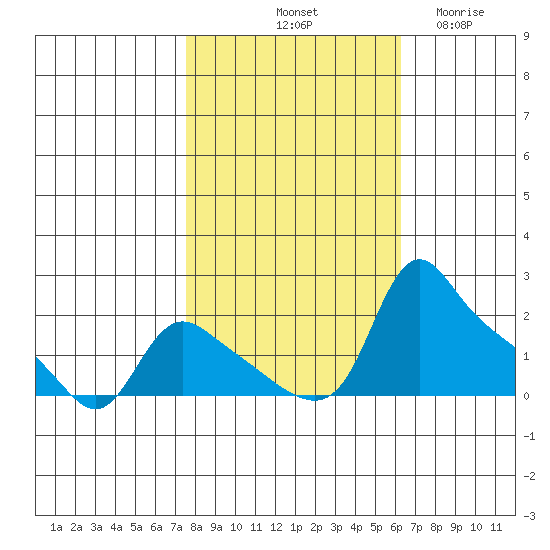 St Helens tide chart for Sunday, October 20, 2024