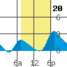St Helens tide chart for Sunday, October 20, 2024