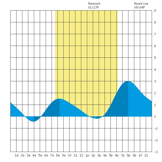St Helens tide chart for Monday, October 21, 2024