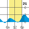 St Helens tide chart for Monday, October 21, 2024