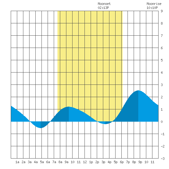 St Helens tide chart for Tuesday, October 22, 2024