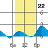 St Helens tide chart for Tuesday, October 22, 2024