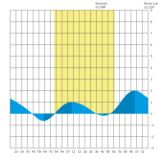 St Helens tide chart for Wednesday, October 23, 2024