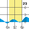 St Helens tide chart for Wednesday, October 23, 2024