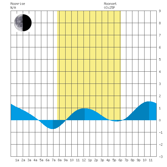 St Helens tide chart for Thursday, October 24, 2024