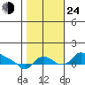 St Helens tide chart for Thursday, October 24, 2024