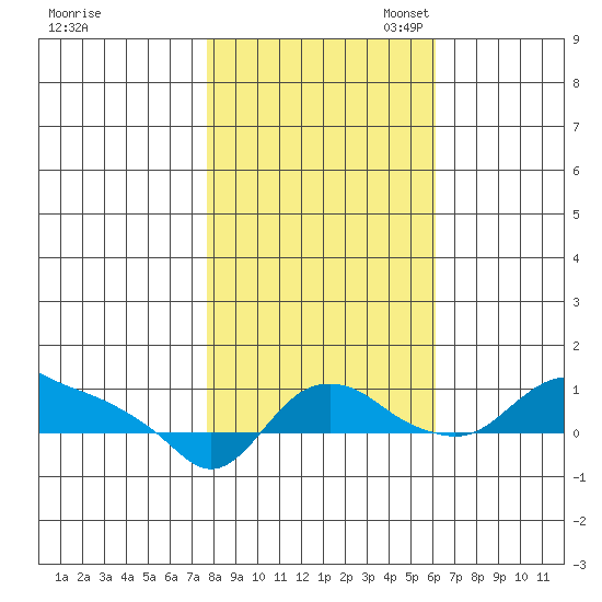 St Helens tide chart for Friday, October 25, 2024