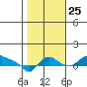 St Helens tide chart for Friday, October 25, 2024
