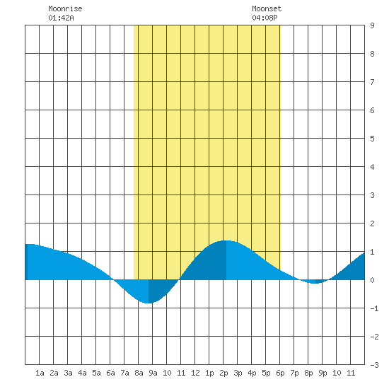 St Helens tide chart for Saturday, October 26, 2024