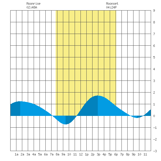 St Helens tide chart for Sunday, October 27, 2024