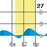 St Helens tide chart for Sunday, October 27, 2024