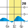 St Helens tide chart for Monday, October 28, 2024