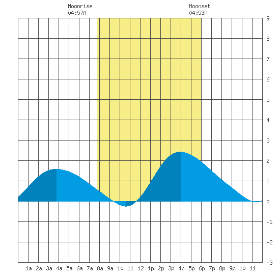 St Helens tide chart for Tuesday, October 29, 2024