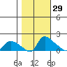 St Helens tide chart for Tuesday, October 29, 2024