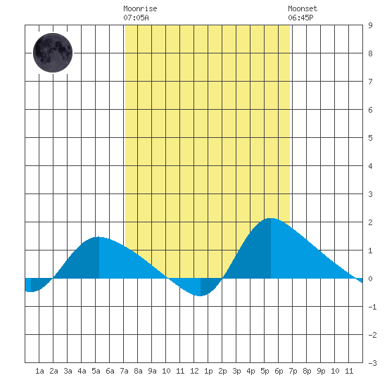 St Helens tide chart for Wednesday, October 2, 2024