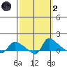St Helens tide chart for Wednesday, October 2, 2024