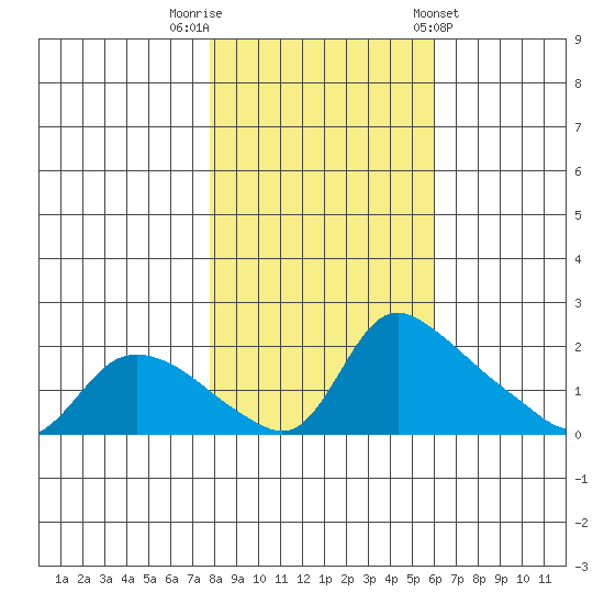 St Helens tide chart for Wednesday, October 30, 2024