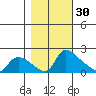St Helens tide chart for Wednesday, October 30, 2024