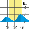 St Helens tide chart for Thursday, October 31, 2024