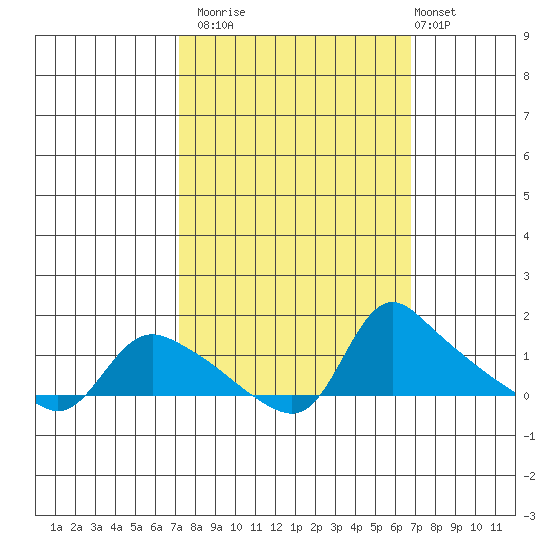 St Helens tide chart for Thursday, October 3, 2024