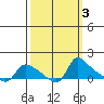 St Helens tide chart for Thursday, October 3, 2024