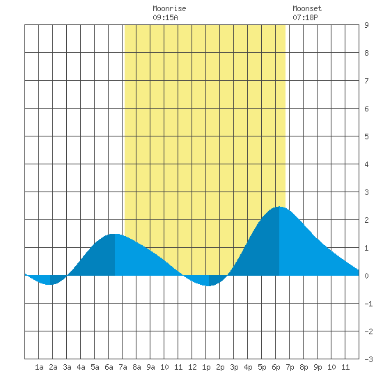 St Helens tide chart for Friday, October 4, 2024