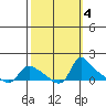 St Helens tide chart for Friday, October 4, 2024