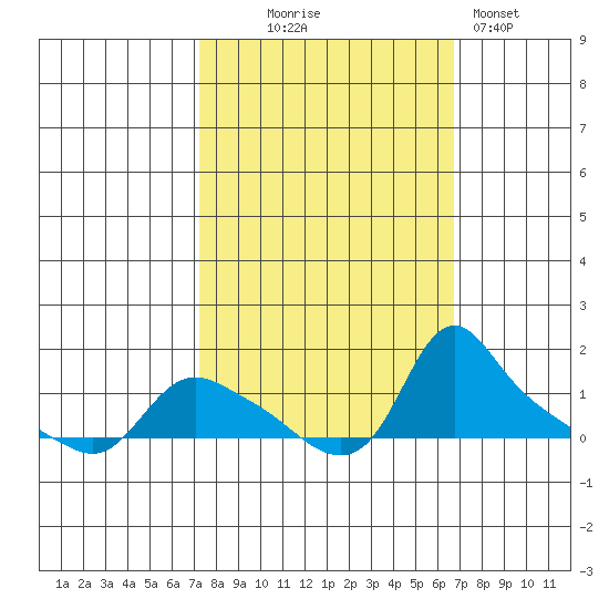 St Helens tide chart for Saturday, October 5, 2024