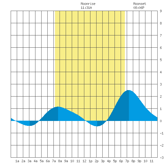 St Helens tide chart for Sunday, October 6, 2024