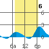 St Helens tide chart for Sunday, October 6, 2024