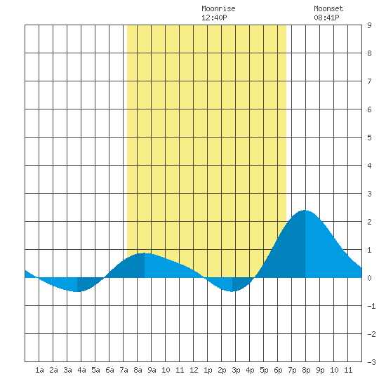 St Helens tide chart for Monday, October 7, 2024